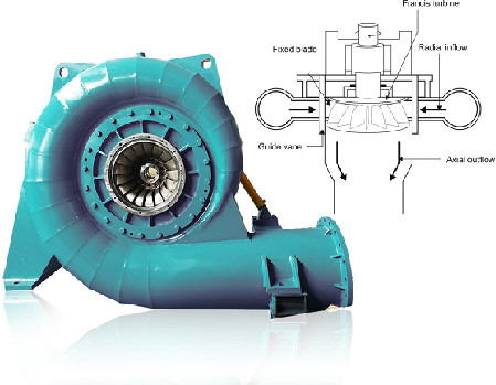 подача гидро головы генератора турбины Фрэнсис генератора турбины 100kw~70mw высокой низкая